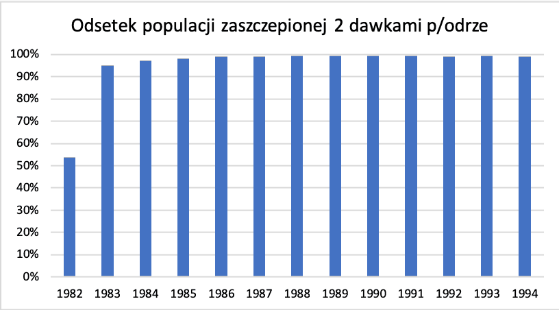 w jakich latach była podana szczepionka przeciwko odrze w Polsce